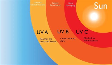 How to check the effect of UV